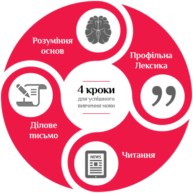 4 кроки для успішного вивчення мови